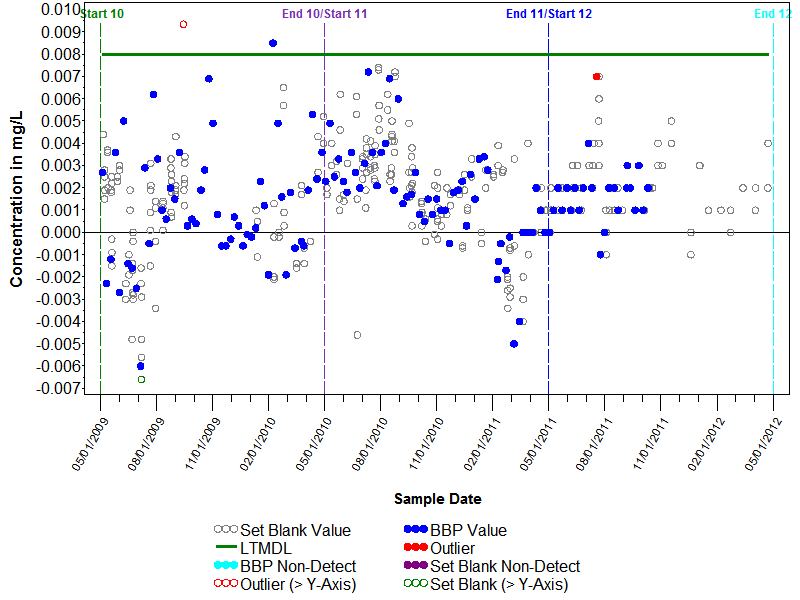 Blank Graph for Colorimetry, ASF, cadmium reduction-diazotization, N, Nitrite+Nitrate, LL, FIL