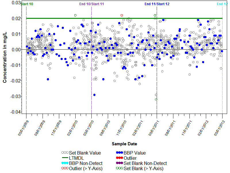 Blank Graph for Colorimetry, ASF, Microkjeldahl Digestion, P, Phosphorus as P, FIL