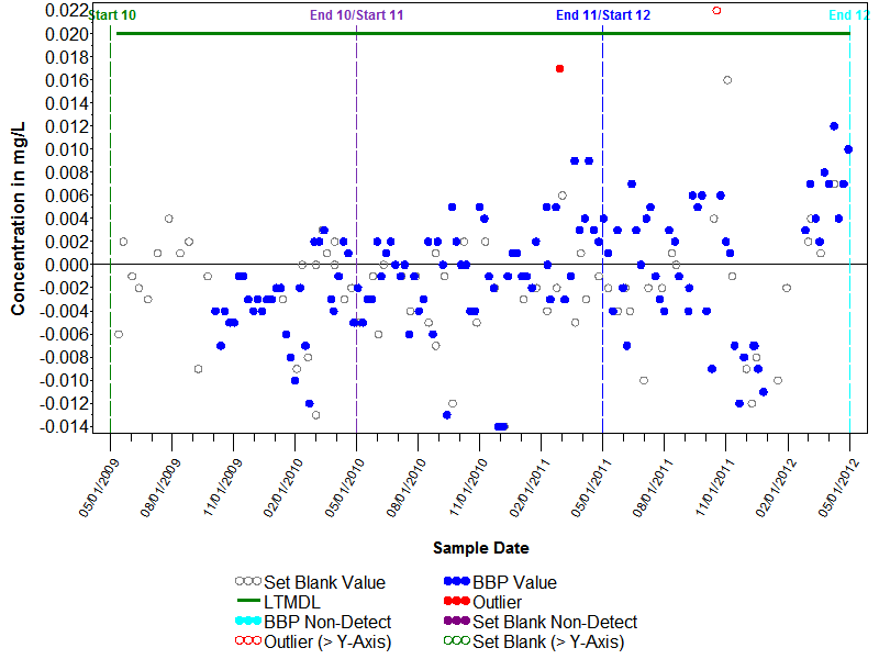 Blank Graph for NITROGEN NO2+NO3-FCA