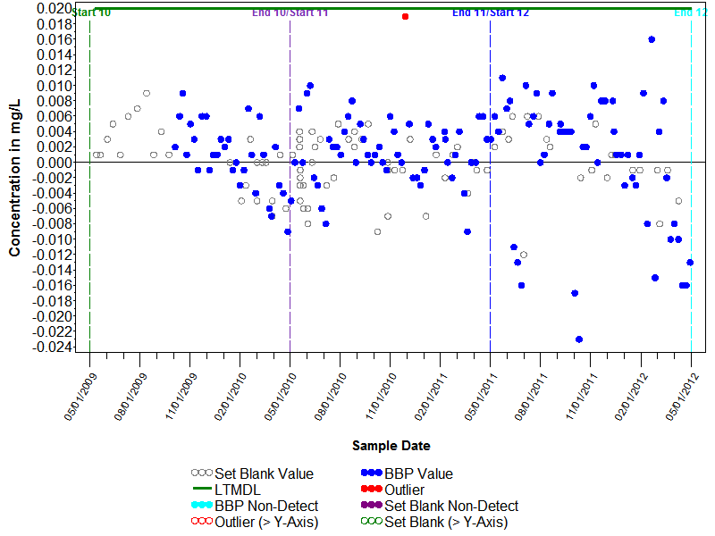 Blank Graph for NITROGEN NH3 - FCA
