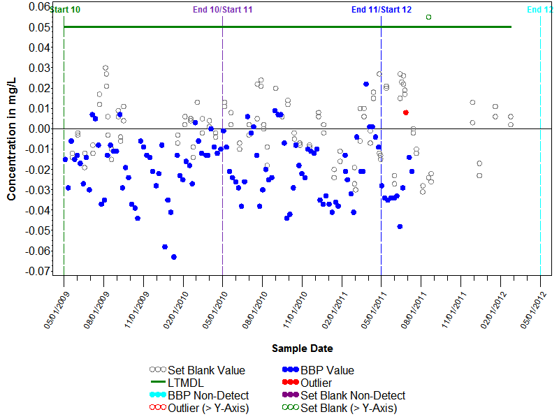 Blank Graph for Alkaline Persulfate-Nitrogen, FCA