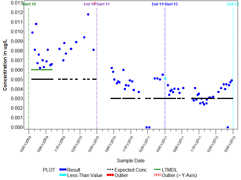 LTMDL Graph for Propachlor