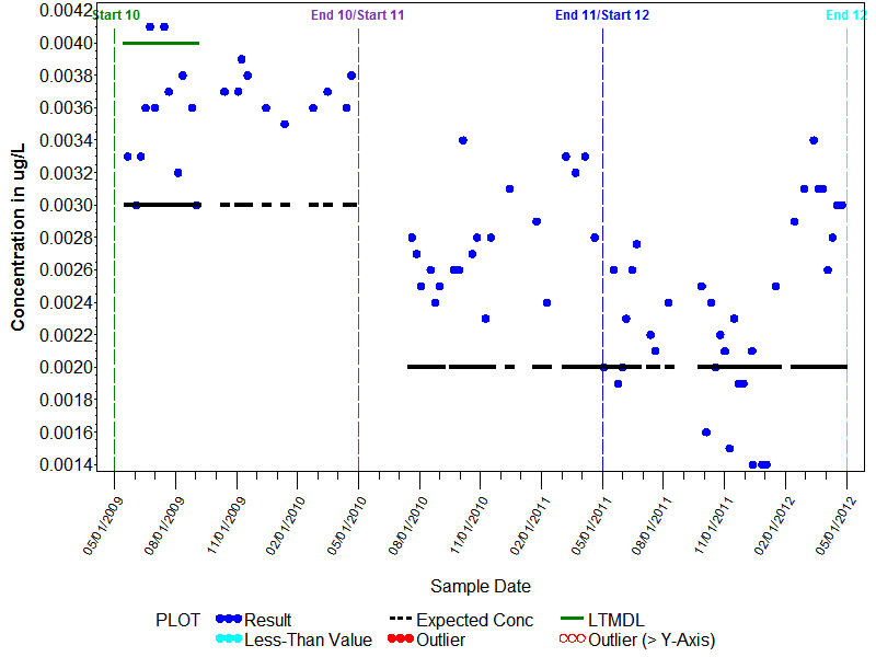LTMDL Graph for alpha-HCH