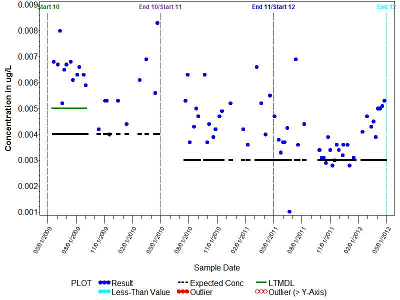 LTMDL Graph for Chlorpyrifos
