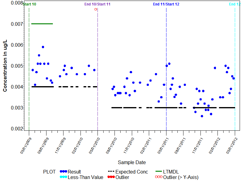 LTMDL Graph for gamma-HCH  (Lindane)