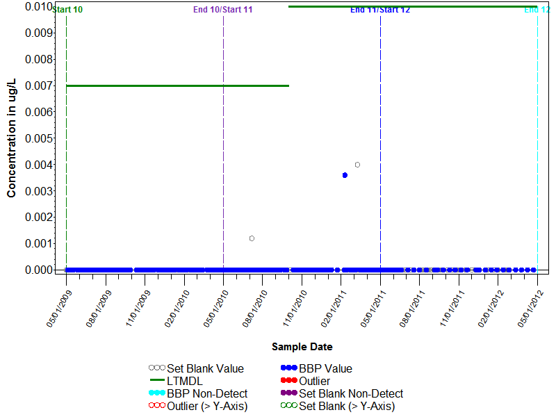 Blank Graph for Metolachlor