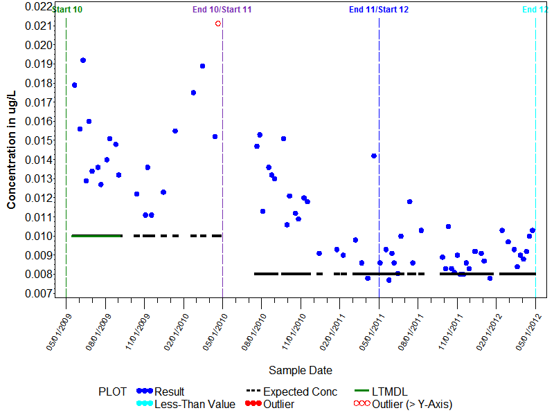 LTMDL Graph for Malathion