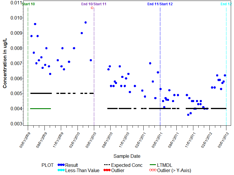 LTMDL Graph for Alachlor