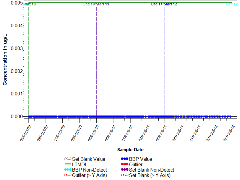 Blank Graph for Acetochlor