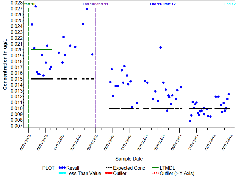 LTMDL Graph for Terbacil