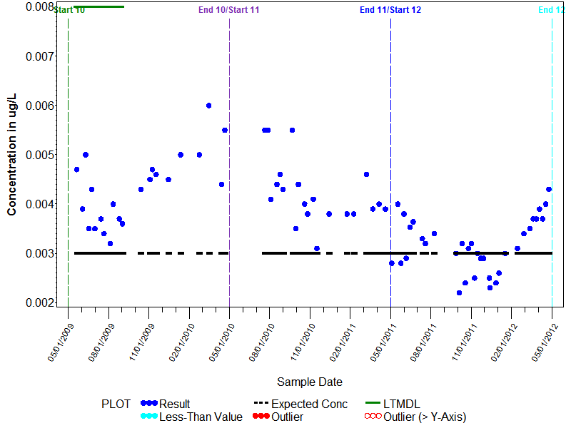 LTMDL Graph for Pebulate
