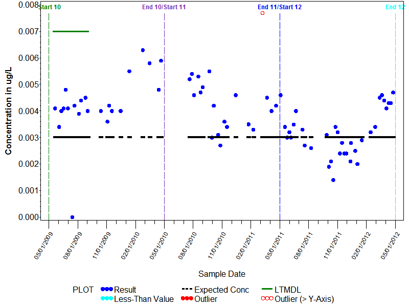 LTMDL Graph for Benfluralin