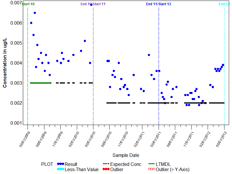 LTMDL Graph for Triallate