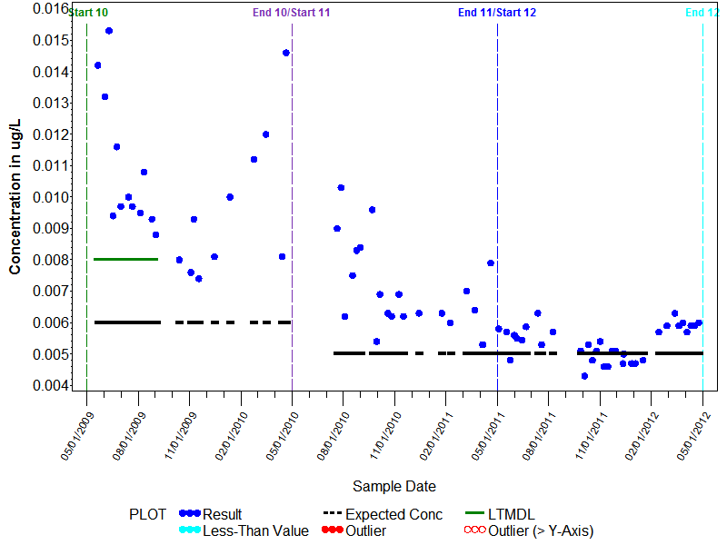 LTMDL Graph for Thiobencarb