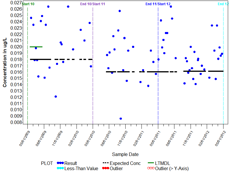 LTMDL Graph for Cyanazine