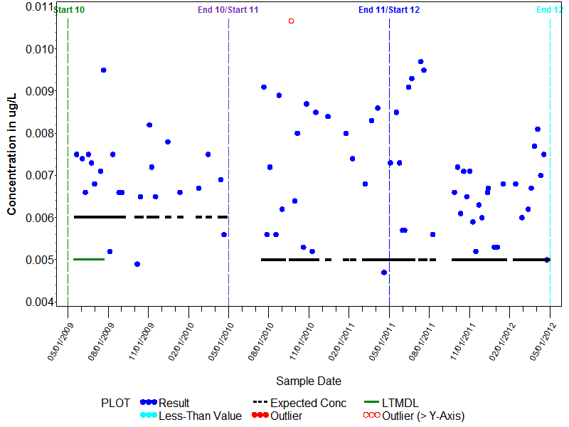 LTMDL Graph for Fonofos