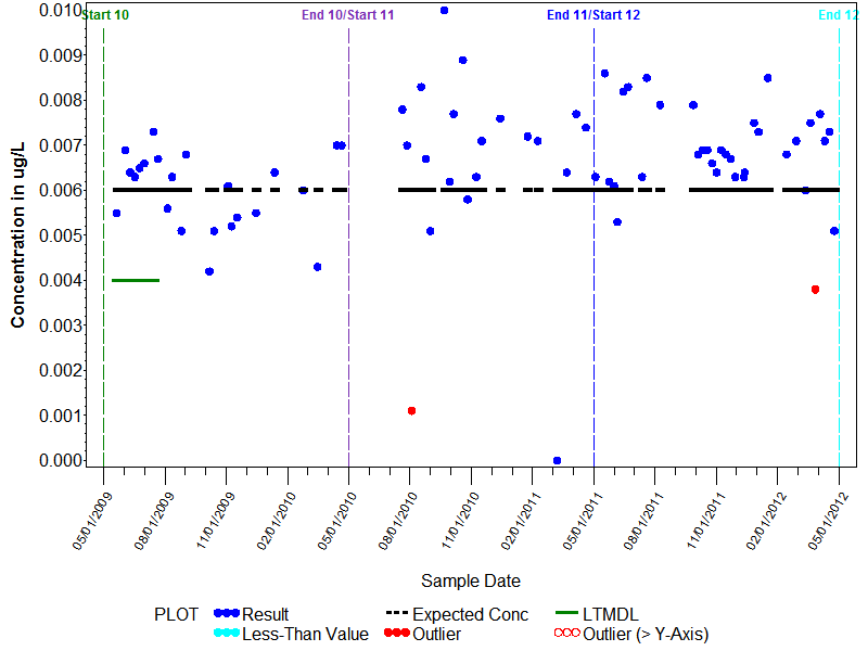 LTMDL Graph for Dieldrin