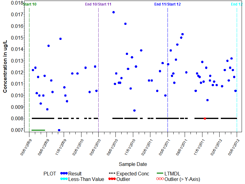 LTMDL Graph for Metolachlor