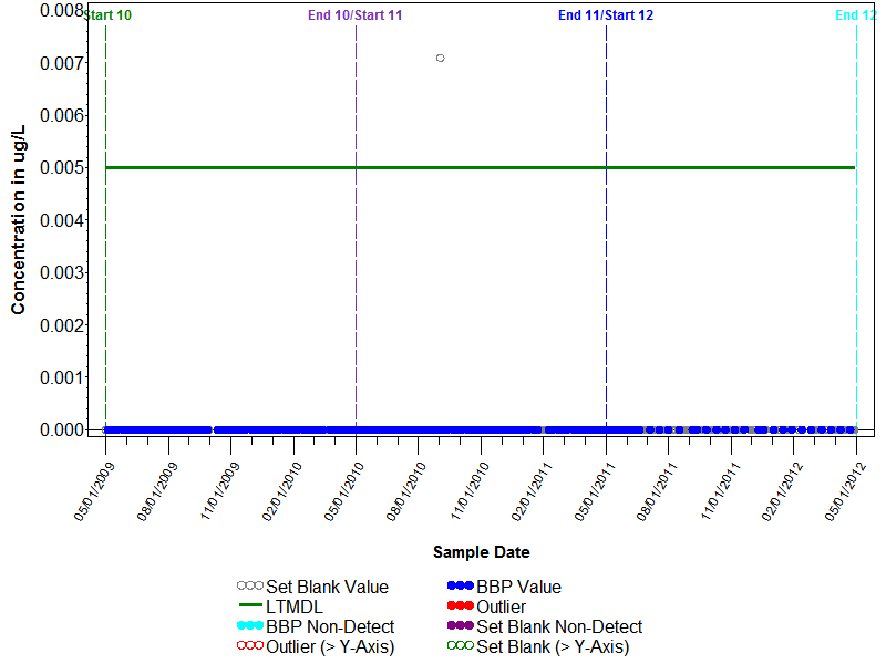 Blank Graph for Acetochlor