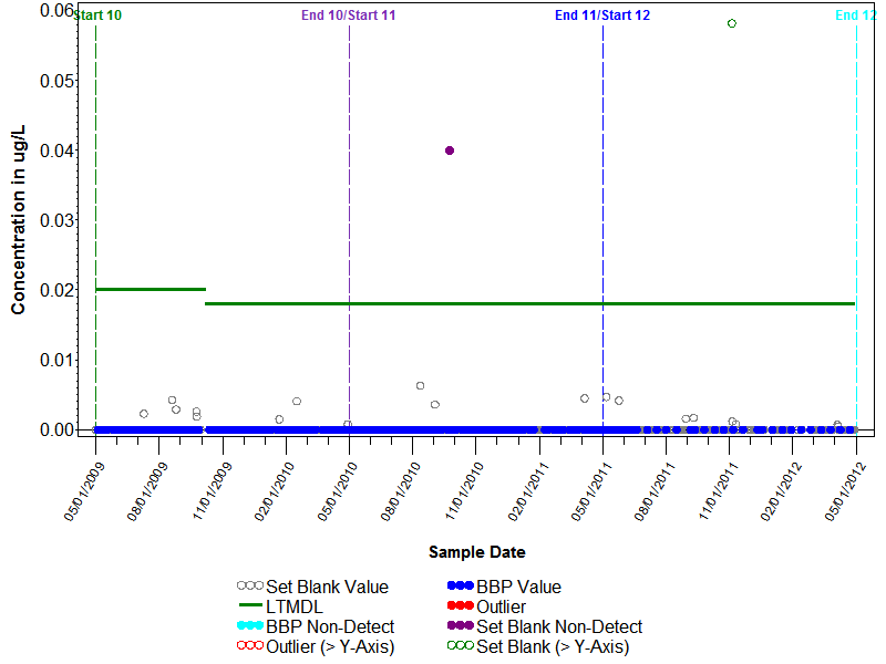 Blank Graph for 1-Naphthol