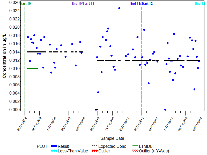 LTMDL Graph for Cypermethrin