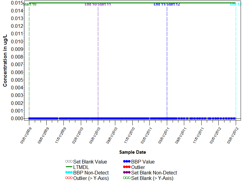 Blank Graph for Fenamiphos