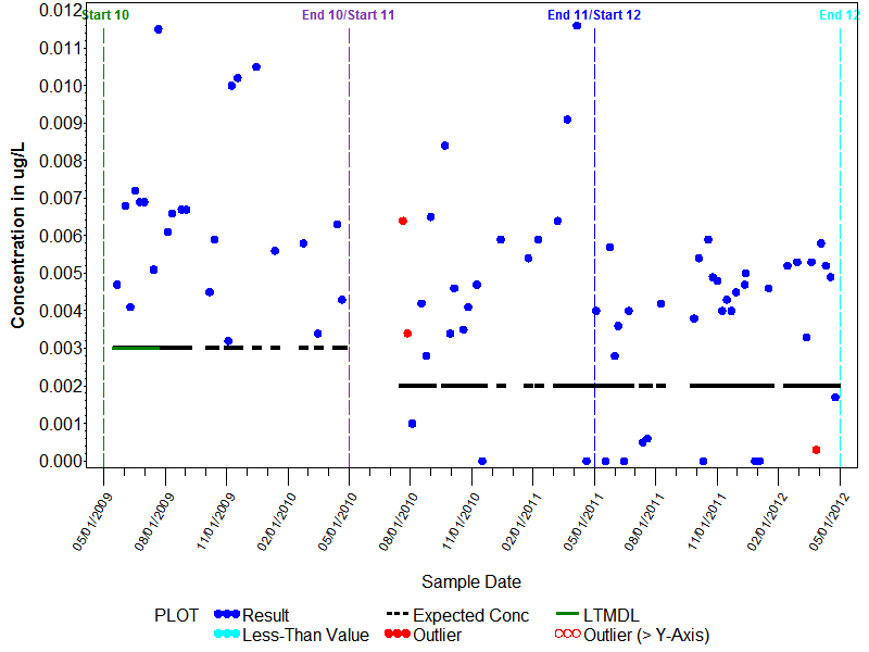 LTMDL Graph for Methidathion