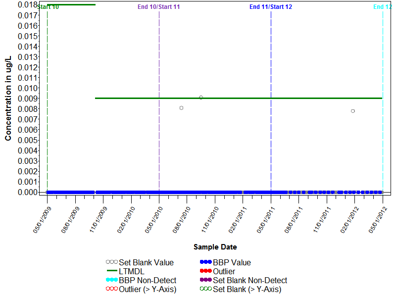 Blank Graph for Tribufos