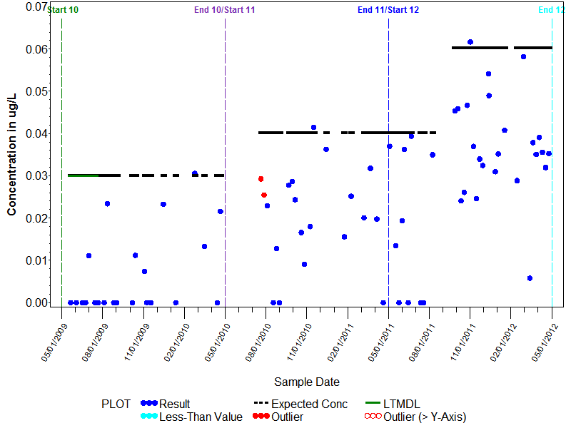 LTMDL Graph for Chlorpyrifos oxygen analog
