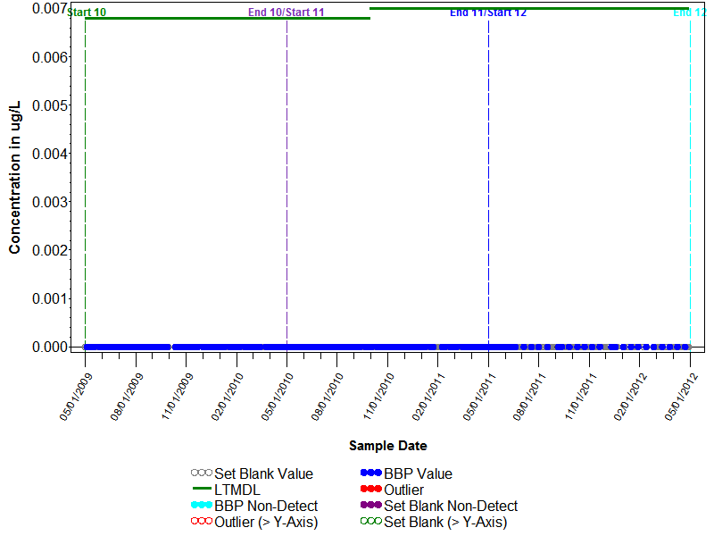 Blank Graph for Disulfoton sulfone