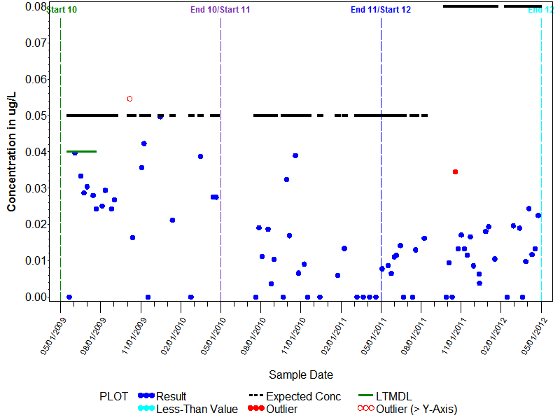 LTMDL Graph for Fenamiphos sulfoxide