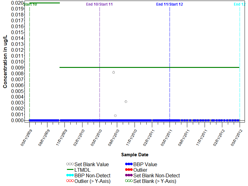 Blank Graph for Fipronil