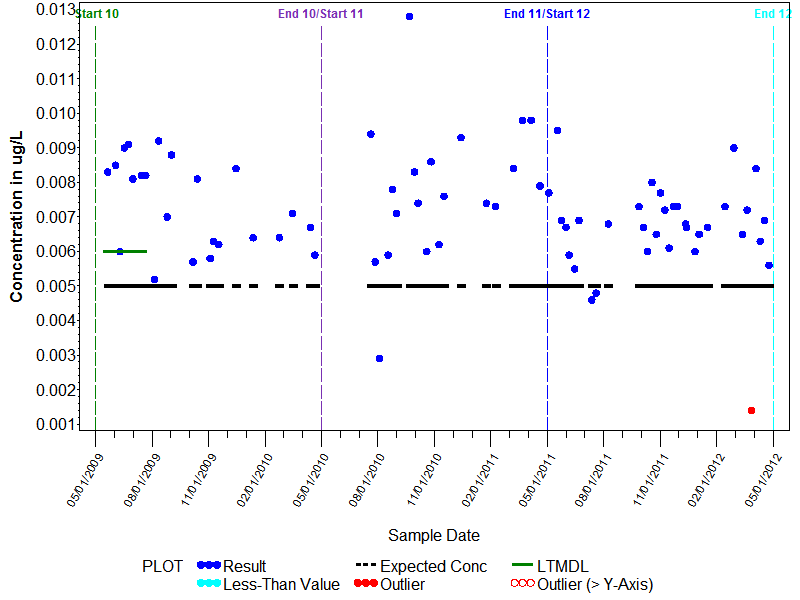 LTMDL Graph for Trifluralin