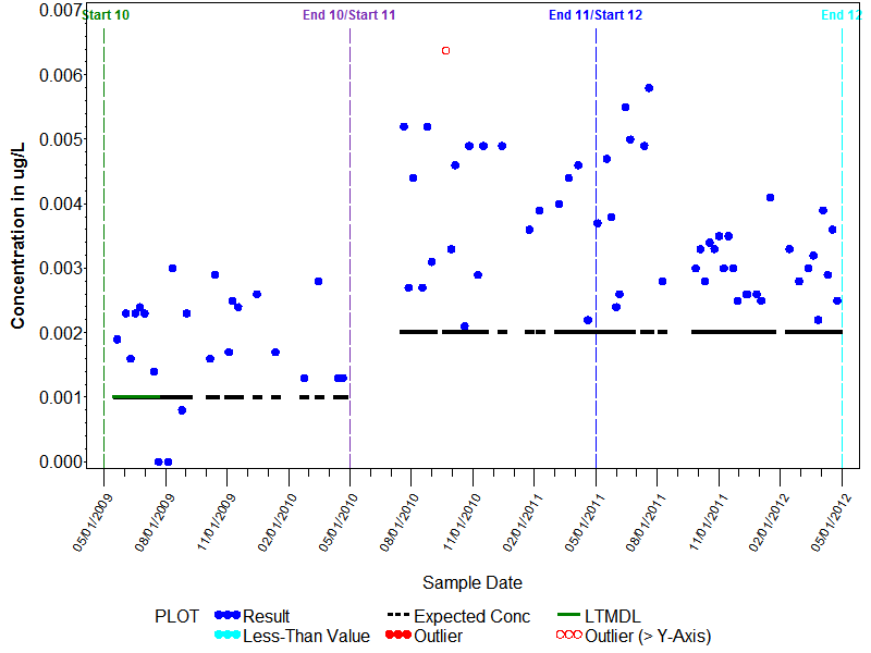 LTMDL Graph for EPTC