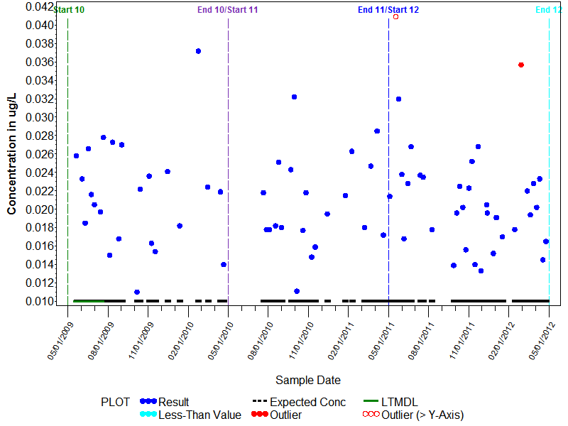 LTMDL Graph for Tebuthiuron