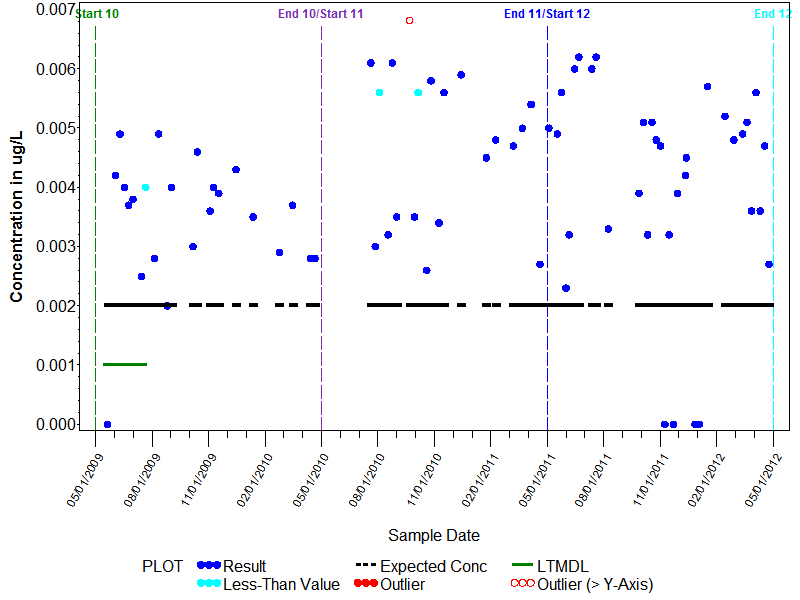 LTMDL Graph for Molinate