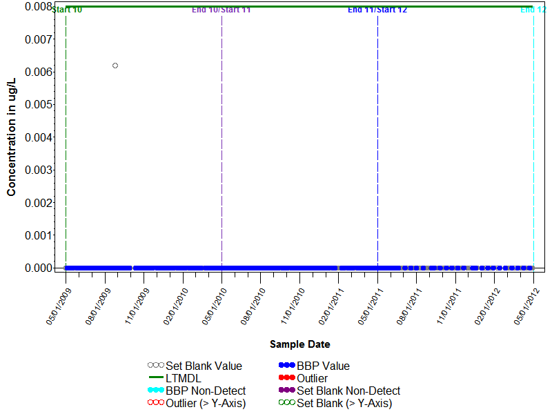 Blank Graph for Thiobencarb
