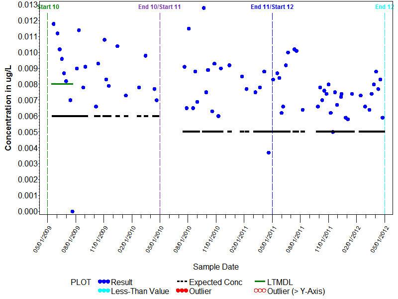 LTMDL Graph for Thiobencarb