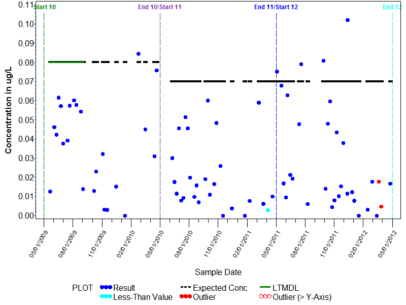 LTMDL Graph for Sulfamethoxazole