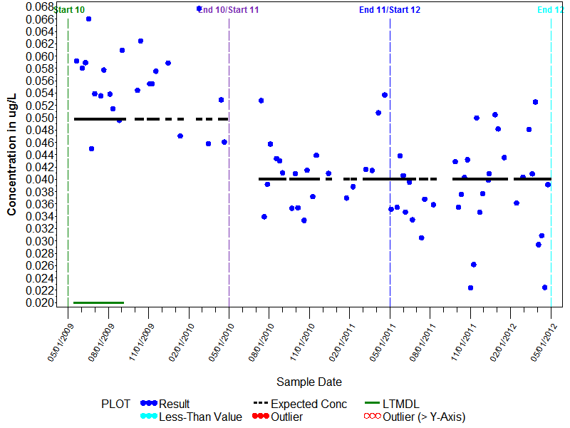 LTMDL Graph for Bromodichloromethane, Wat, Unf, P-T GCMS
