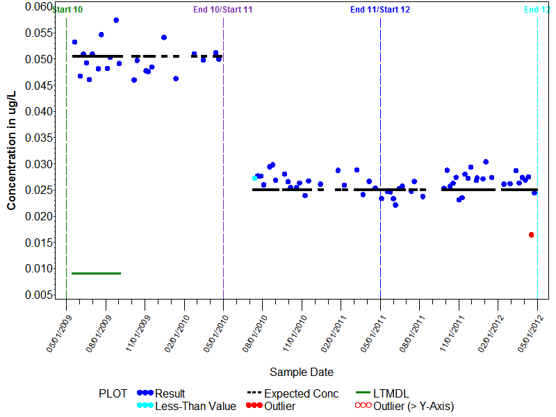 LTMDL Graph for Toluene, Wat, Unf, P-T GCMS