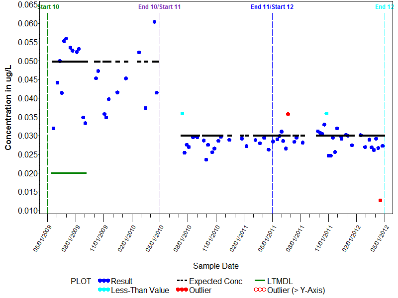 LTMDL Graph for Ethylbenzene, Wat, Unf, P-T GCMS