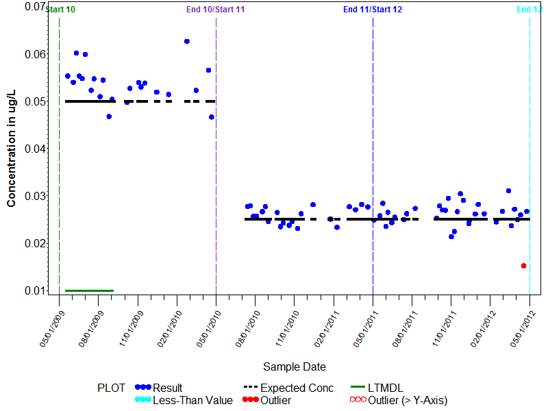 LTMDL Graph for Trichloroethylene, Wat, Unf, P-T GCMS