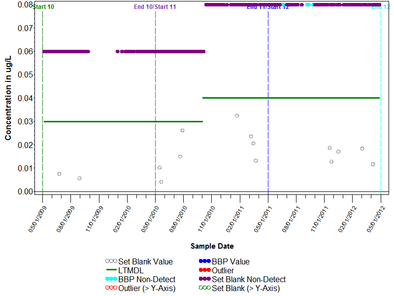Blank Graph for Hexachlorobutadiene, Wat, Unf, P-T GCMS