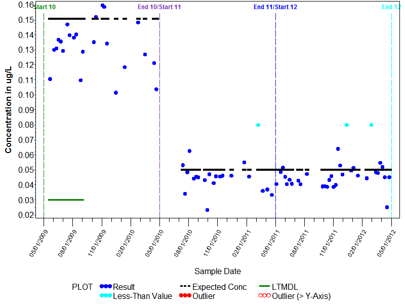 LTMDL Graph for Hexachlorobutadiene, Wat, Unf, P-T GCMS