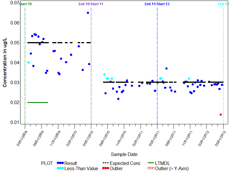 LTMDL Graph for o-Xylene, Wat, Unf, P-T GCMS