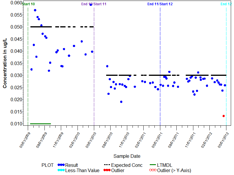 LTMDL Graph for sec-Butylbenzene, Wat, Unf, P-T GCMS