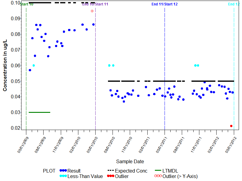 LTMDL Graph for tert-Butylbenzene, Wat, Unf, P-T GCMS
