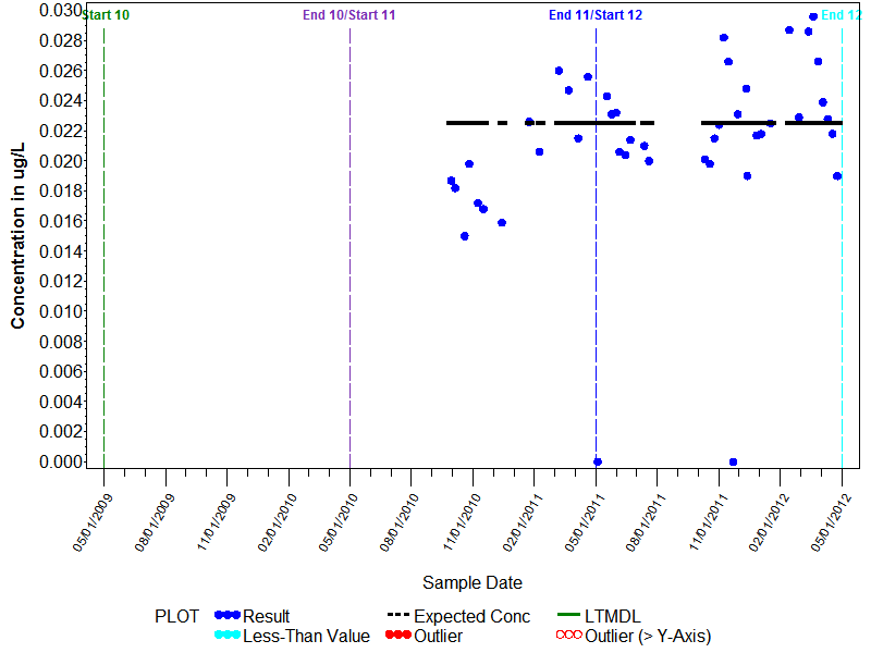 LTMDL Graph for Carbazole