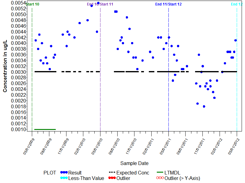 LTMDL Graph for Butylate